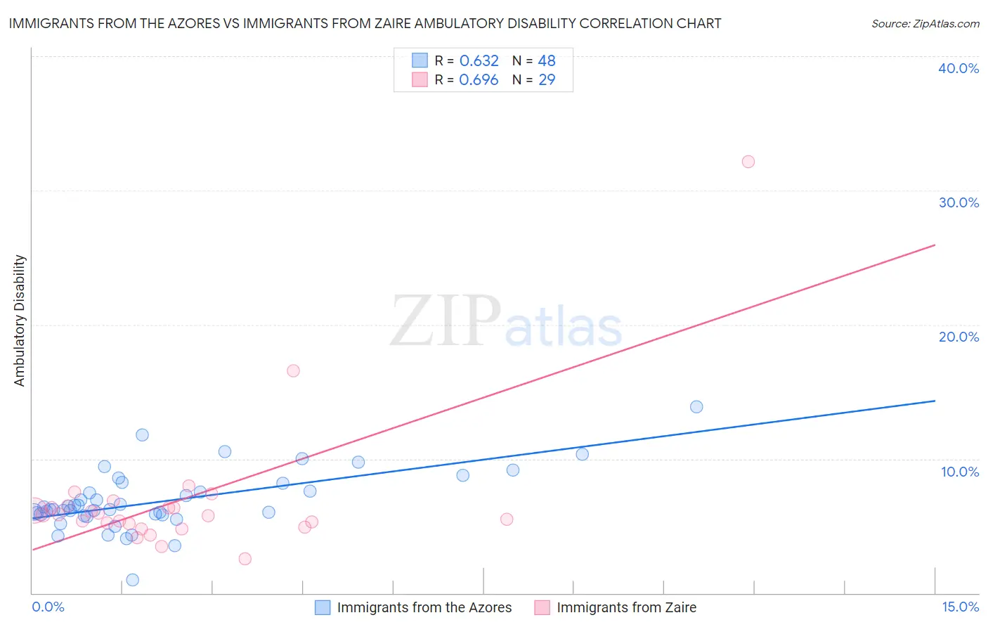 Immigrants from the Azores vs Immigrants from Zaire Ambulatory Disability