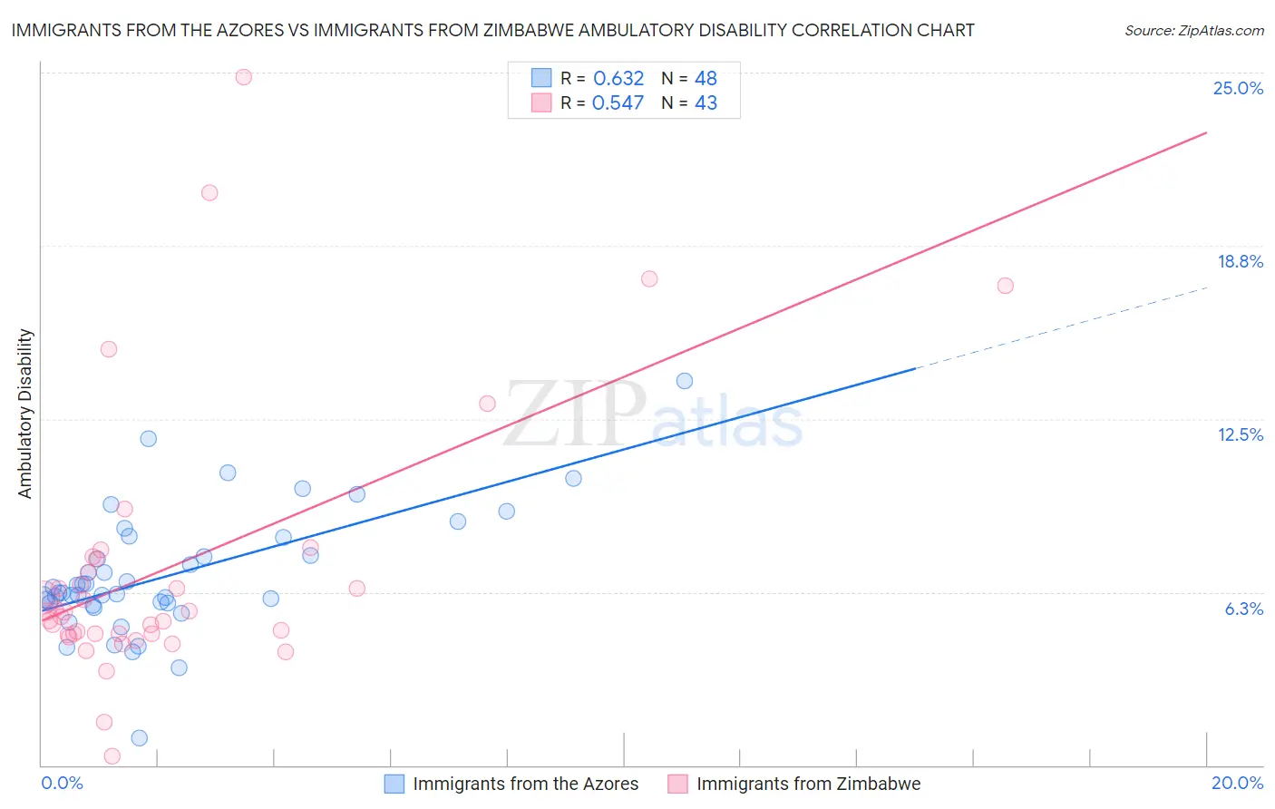 Immigrants from the Azores vs Immigrants from Zimbabwe Ambulatory Disability