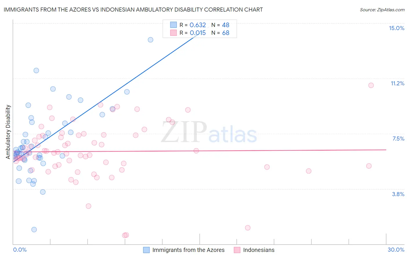 Immigrants from the Azores vs Indonesian Ambulatory Disability