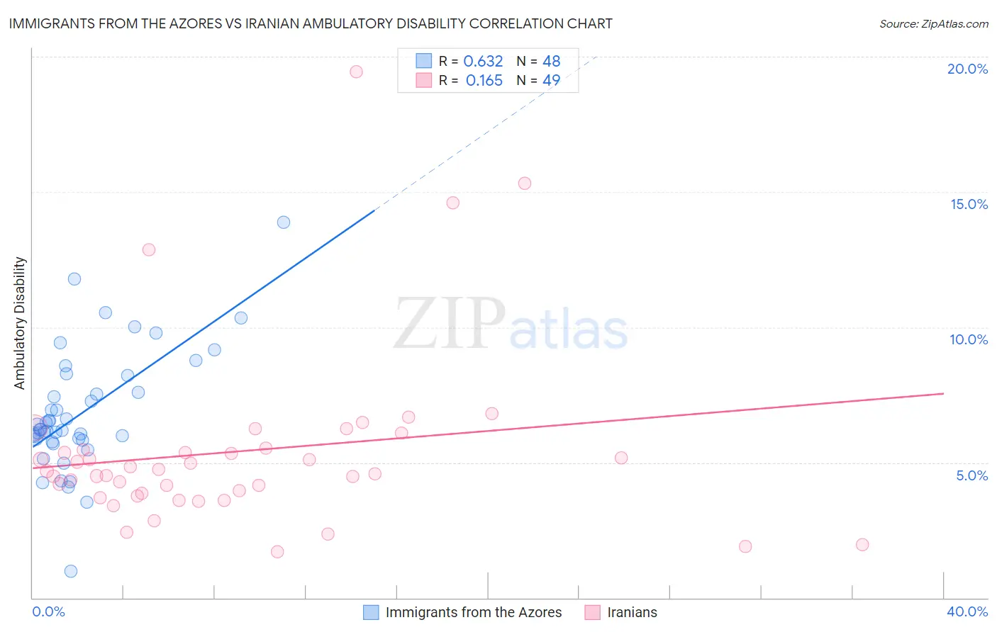 Immigrants from the Azores vs Iranian Ambulatory Disability