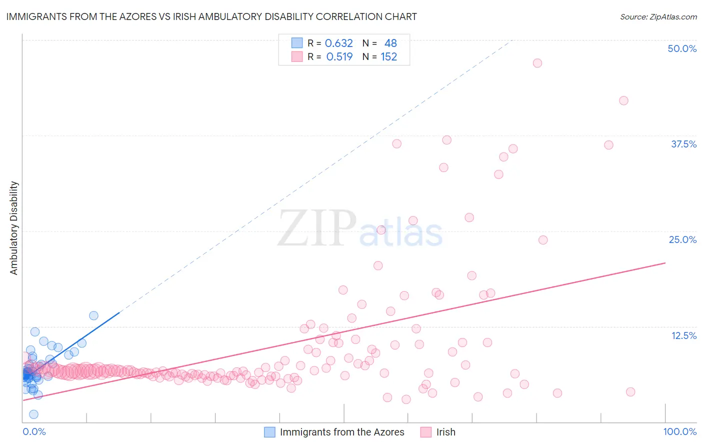 Immigrants from the Azores vs Irish Ambulatory Disability