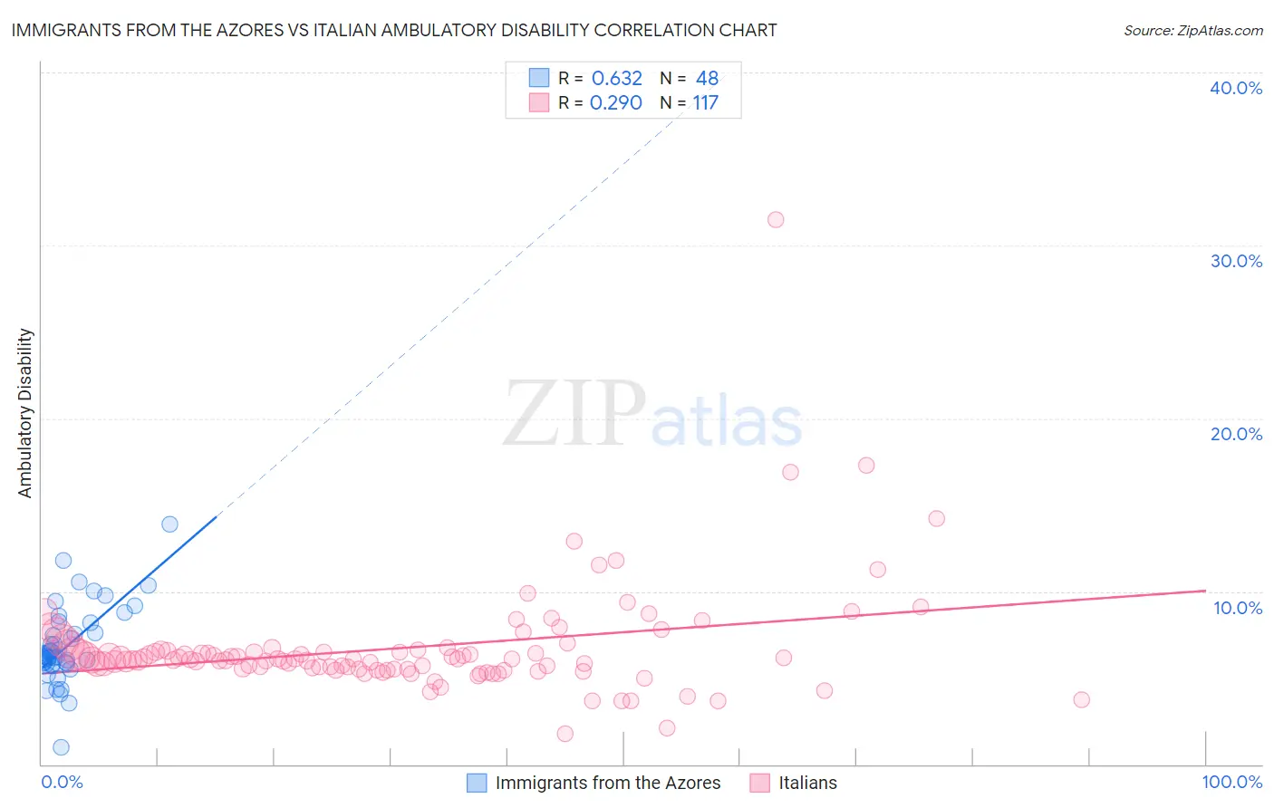 Immigrants from the Azores vs Italian Ambulatory Disability