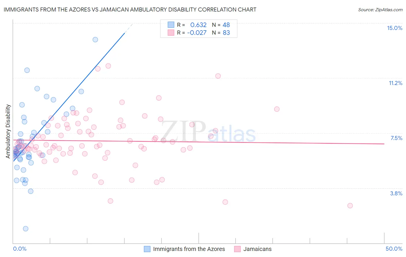 Immigrants from the Azores vs Jamaican Ambulatory Disability