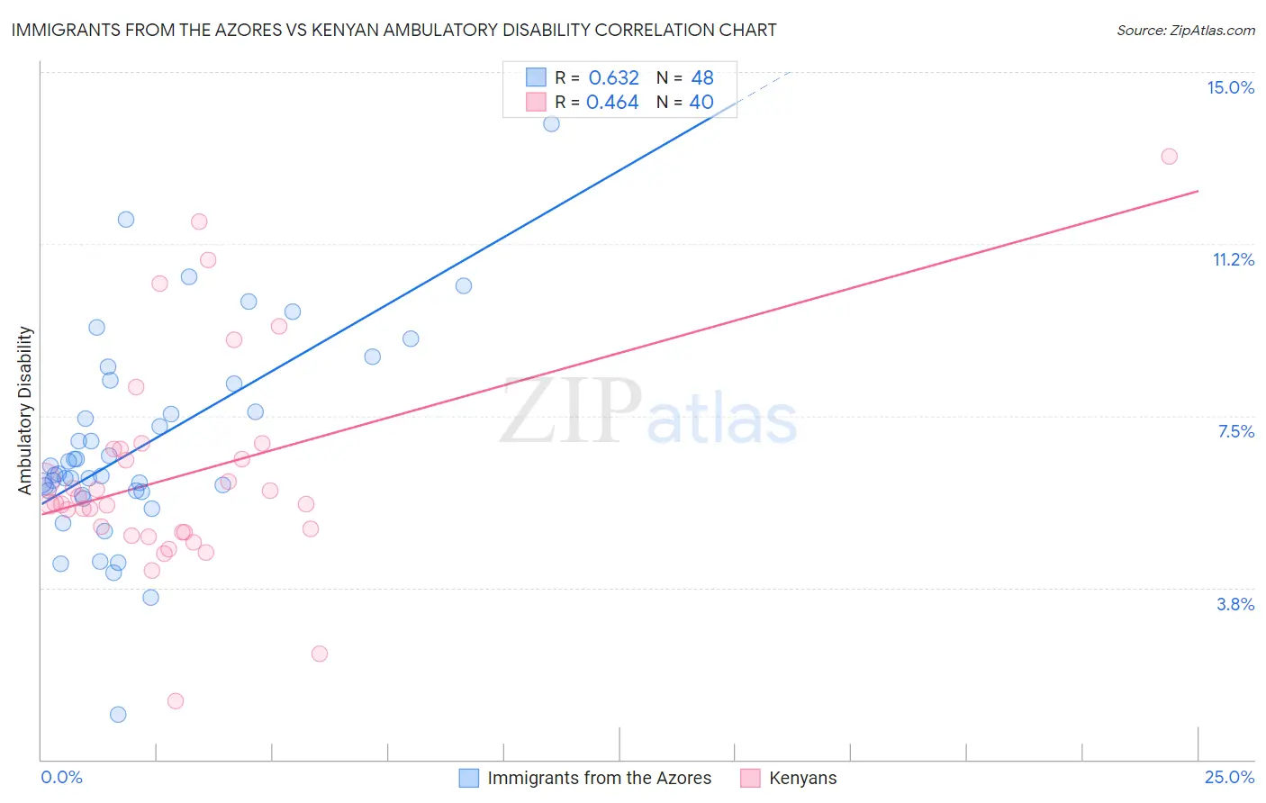Immigrants from the Azores vs Kenyan Ambulatory Disability