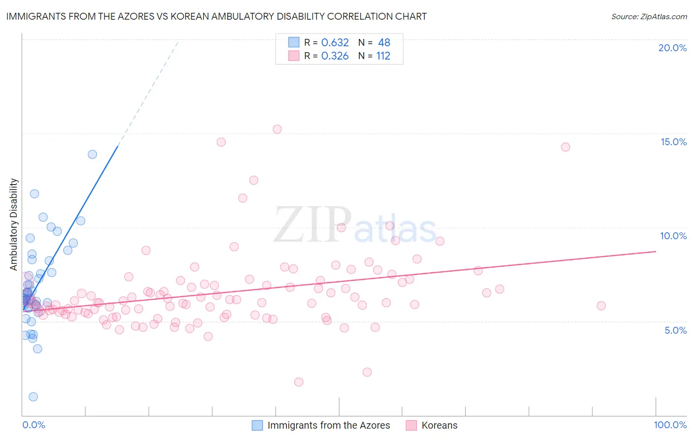 Immigrants from the Azores vs Korean Ambulatory Disability