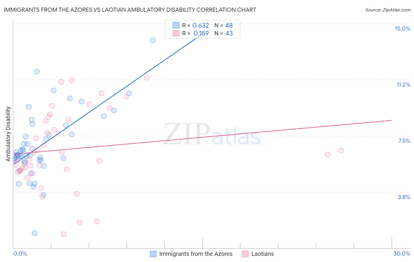 Immigrants from the Azores vs Laotian Ambulatory Disability