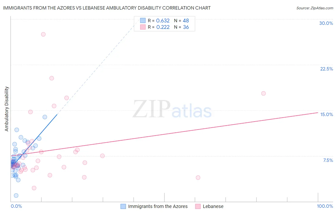 Immigrants from the Azores vs Lebanese Ambulatory Disability