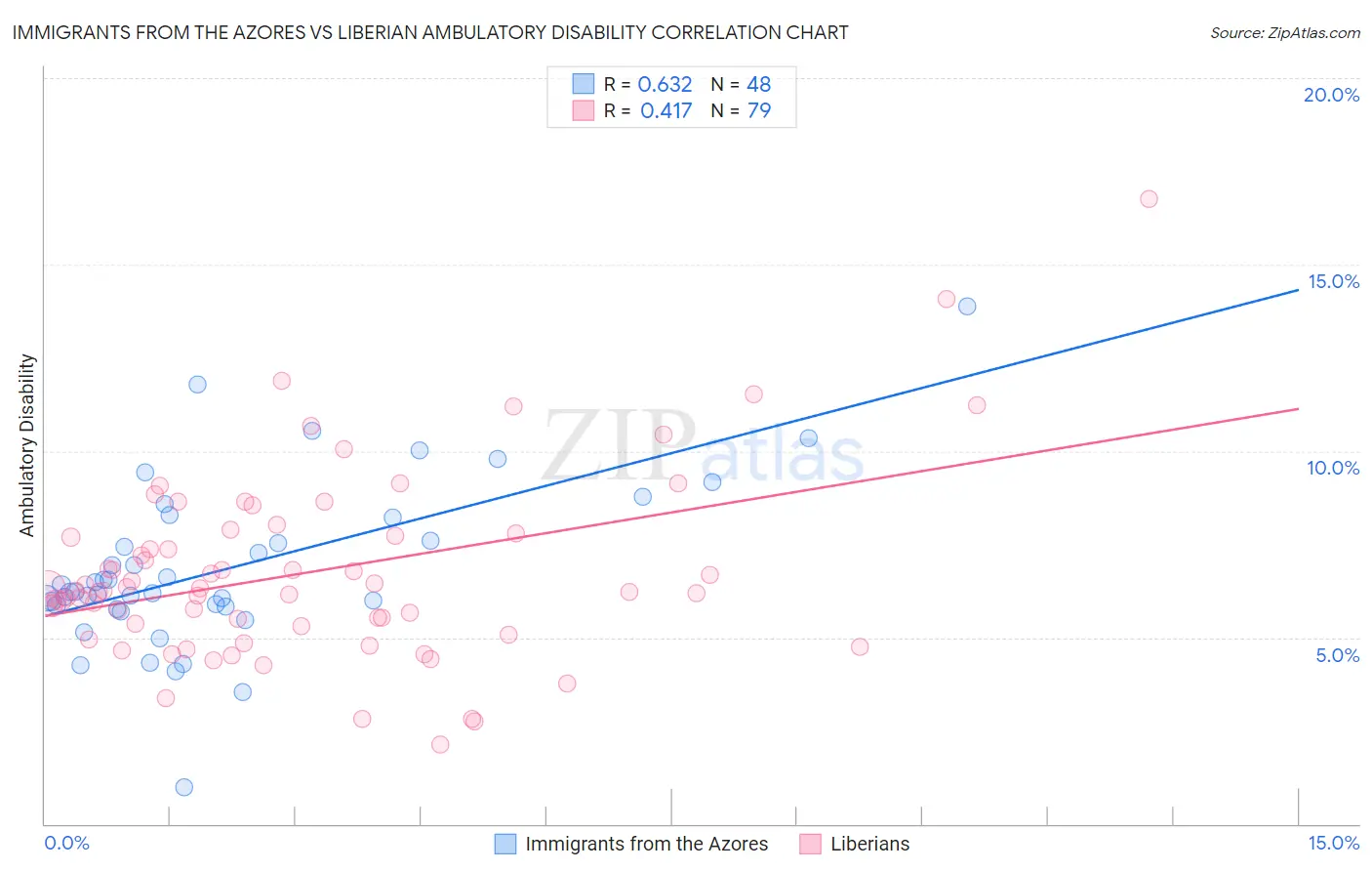 Immigrants from the Azores vs Liberian Ambulatory Disability