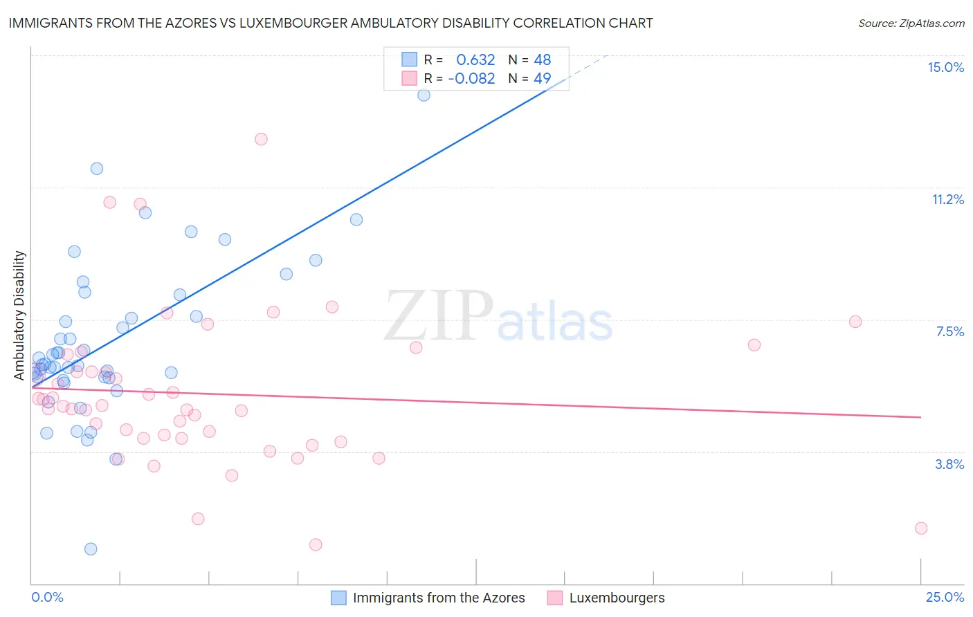 Immigrants from the Azores vs Luxembourger Ambulatory Disability