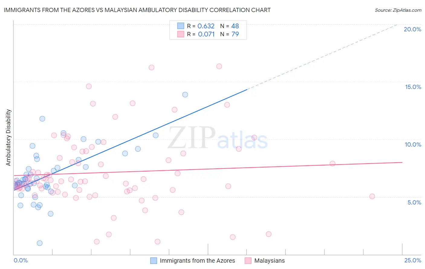 Immigrants from the Azores vs Malaysian Ambulatory Disability