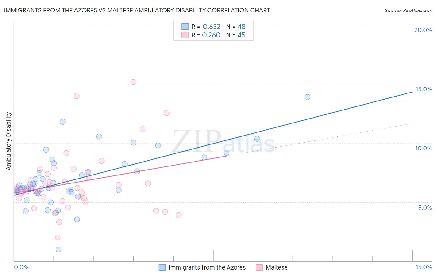 Immigrants from the Azores vs Maltese Ambulatory Disability