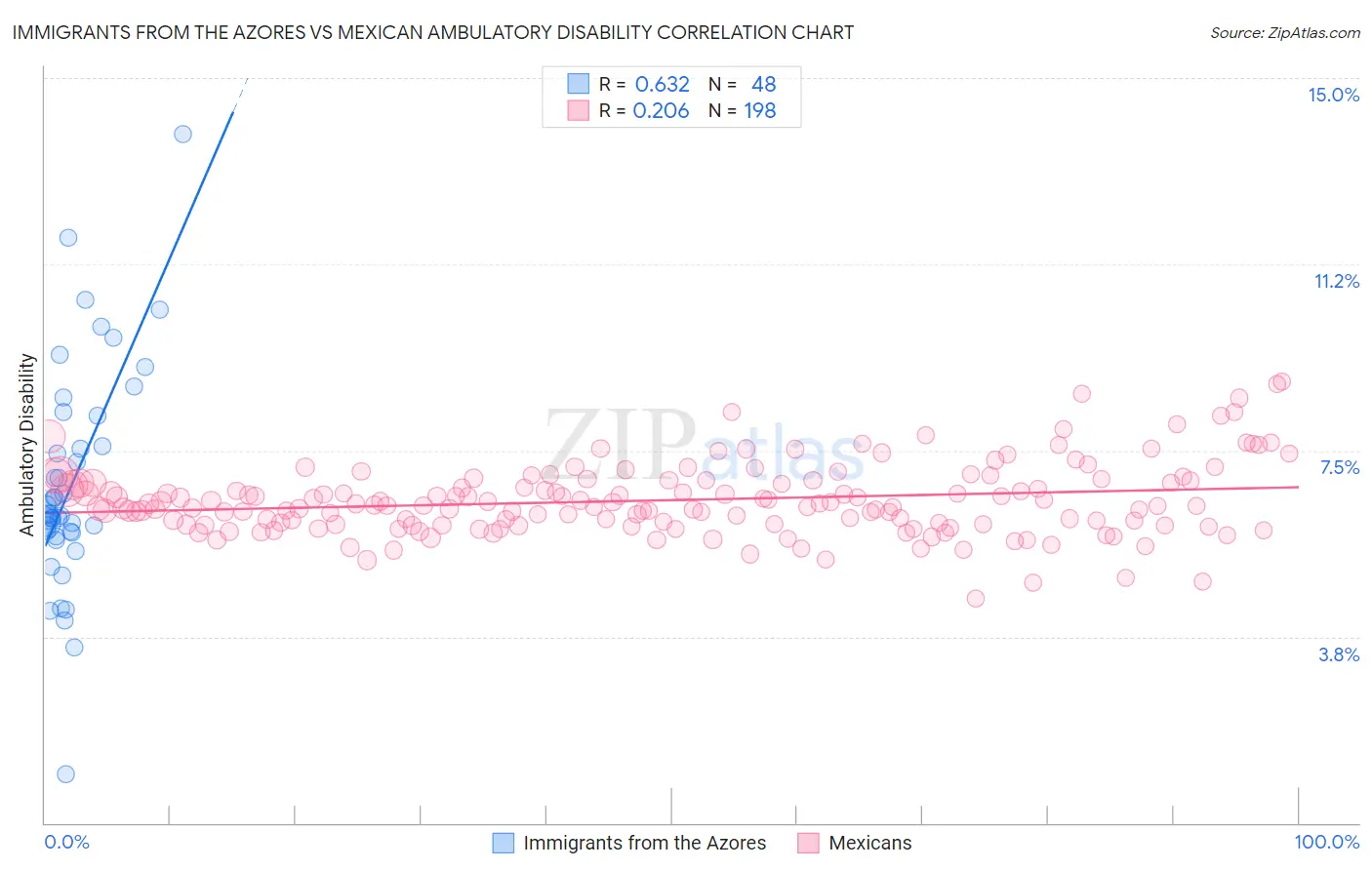 Immigrants from the Azores vs Mexican Ambulatory Disability