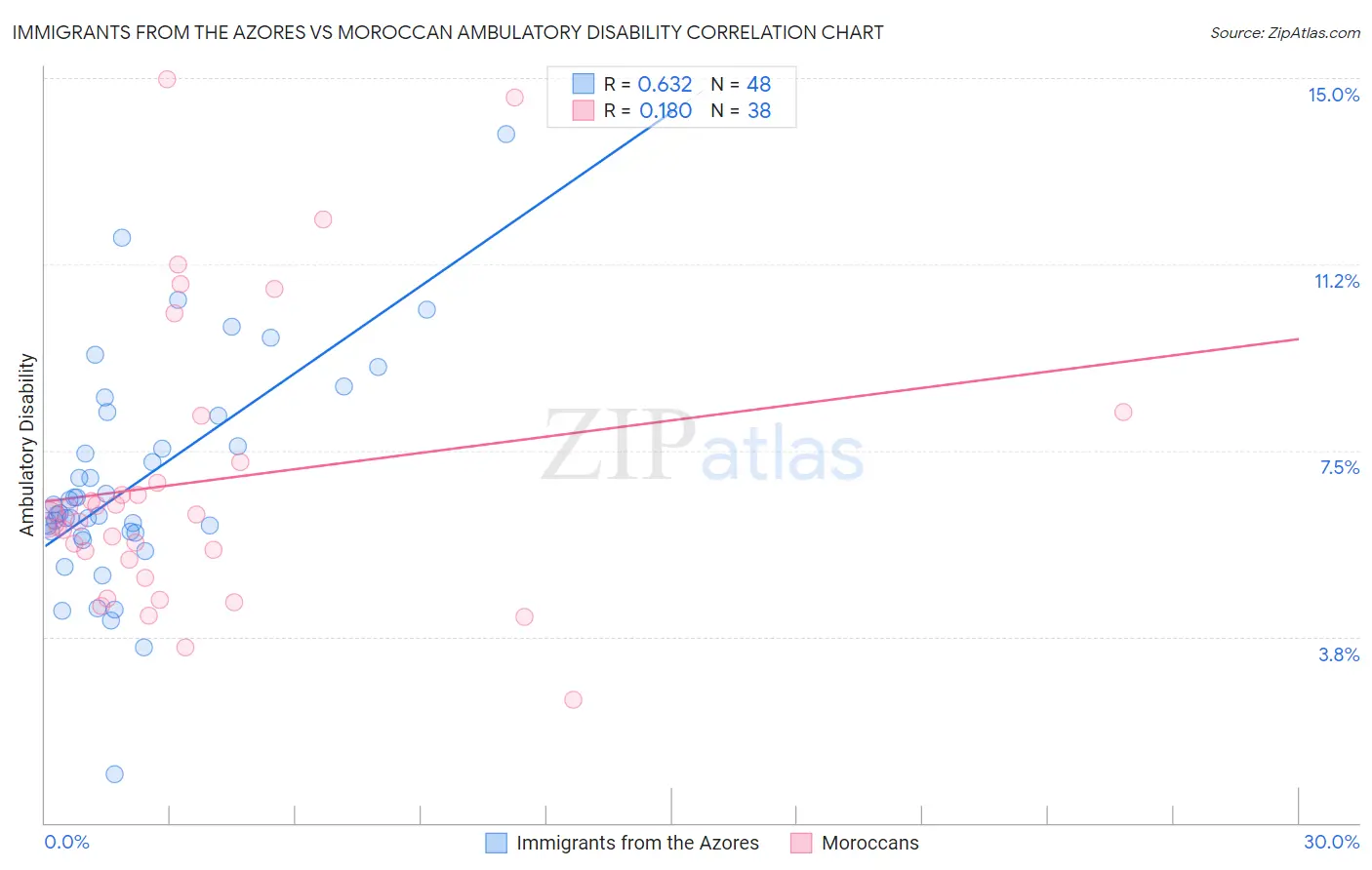 Immigrants from the Azores vs Moroccan Ambulatory Disability