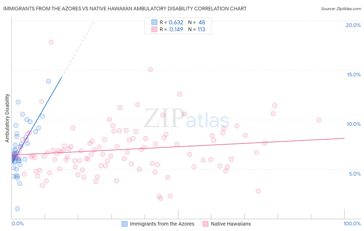 Immigrants from the Azores vs Native Hawaiian Ambulatory Disability