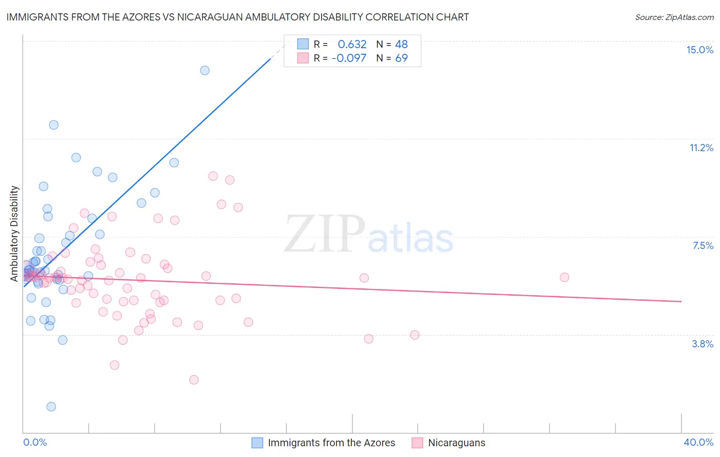 Immigrants from the Azores vs Nicaraguan Ambulatory Disability