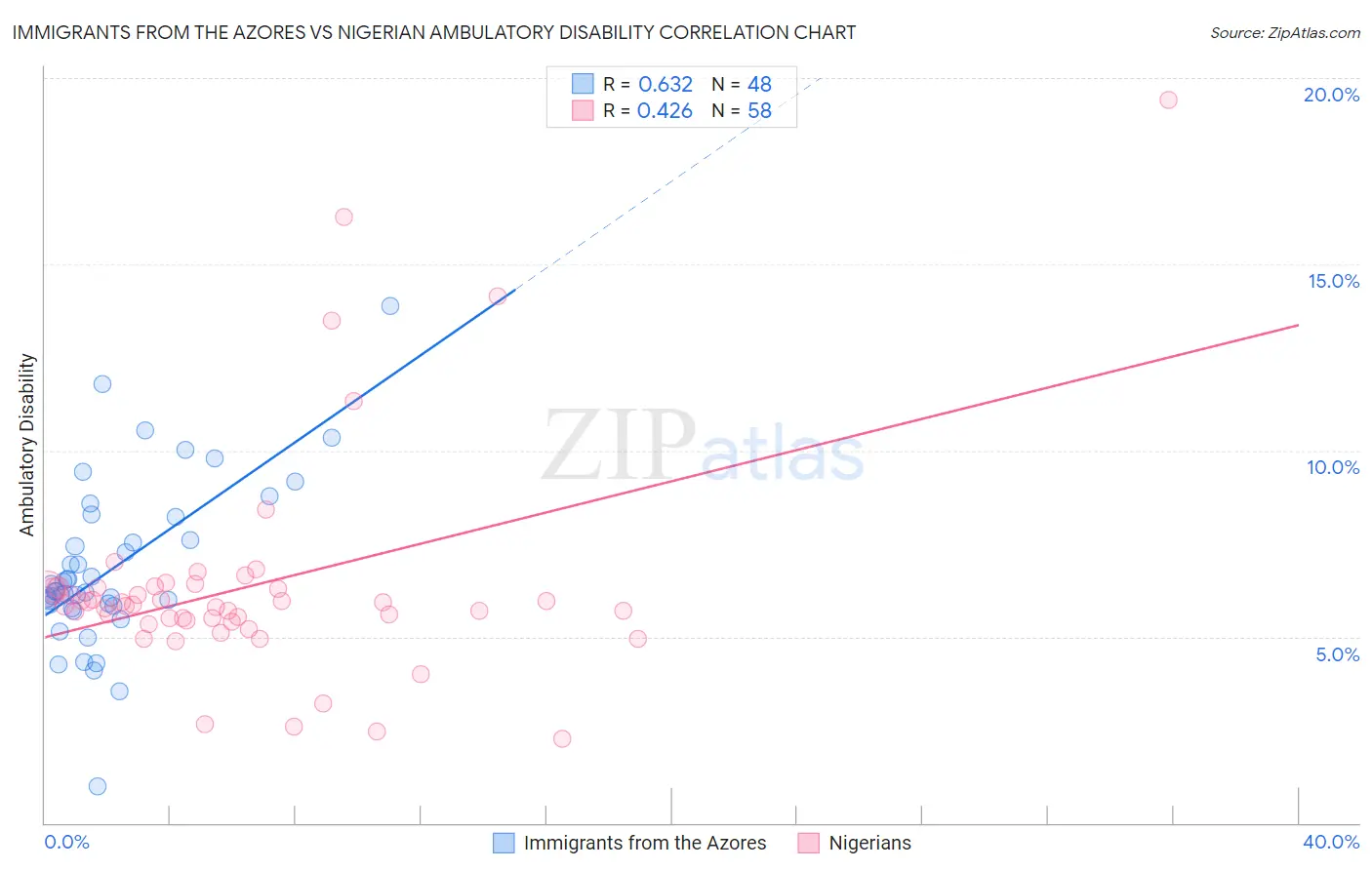 Immigrants from the Azores vs Nigerian Ambulatory Disability
