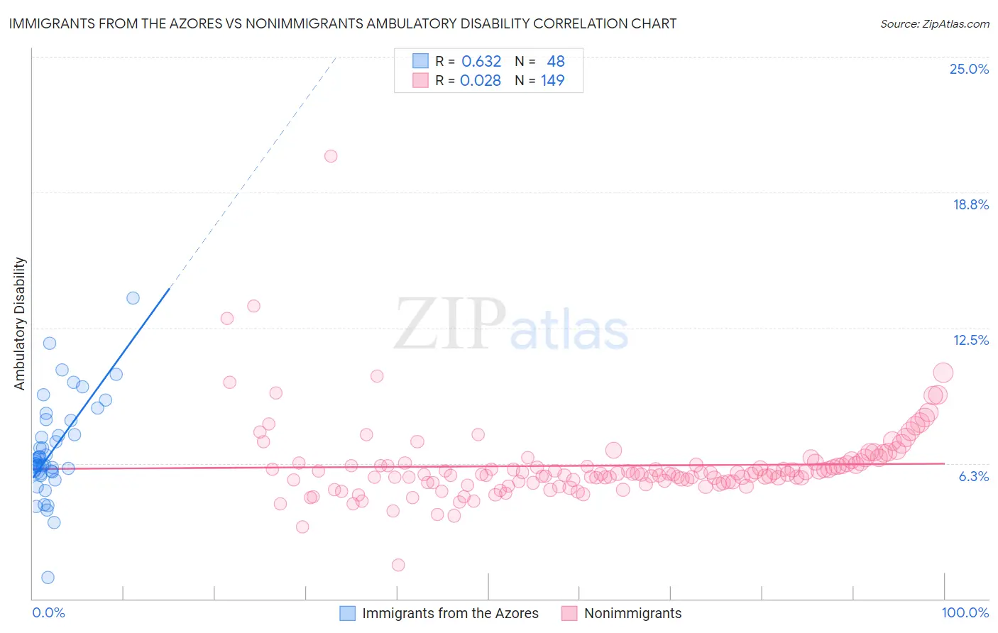 Immigrants from the Azores vs Nonimmigrants Ambulatory Disability