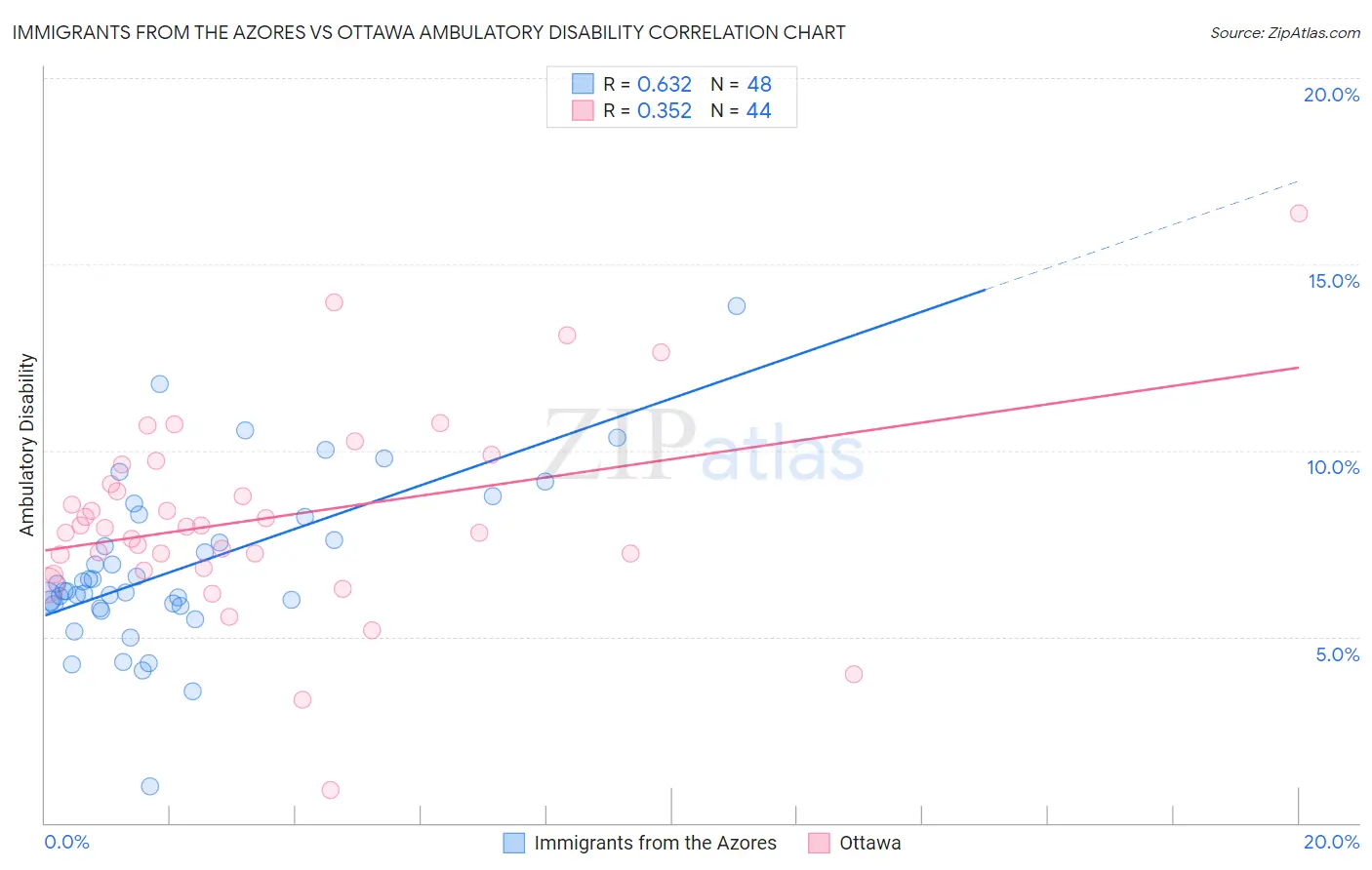 Immigrants from the Azores vs Ottawa Ambulatory Disability