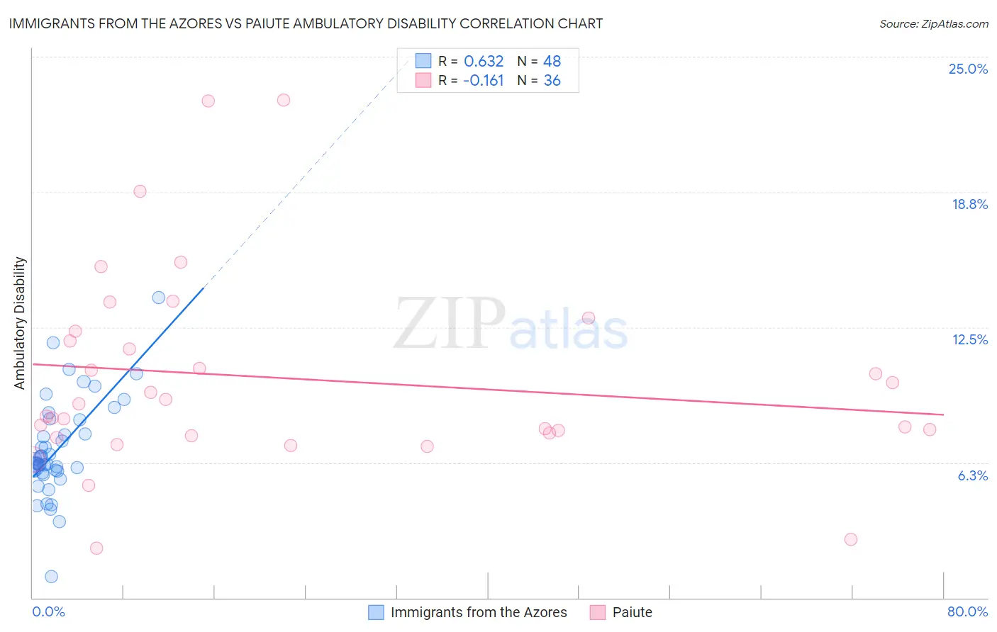 Immigrants from the Azores vs Paiute Ambulatory Disability