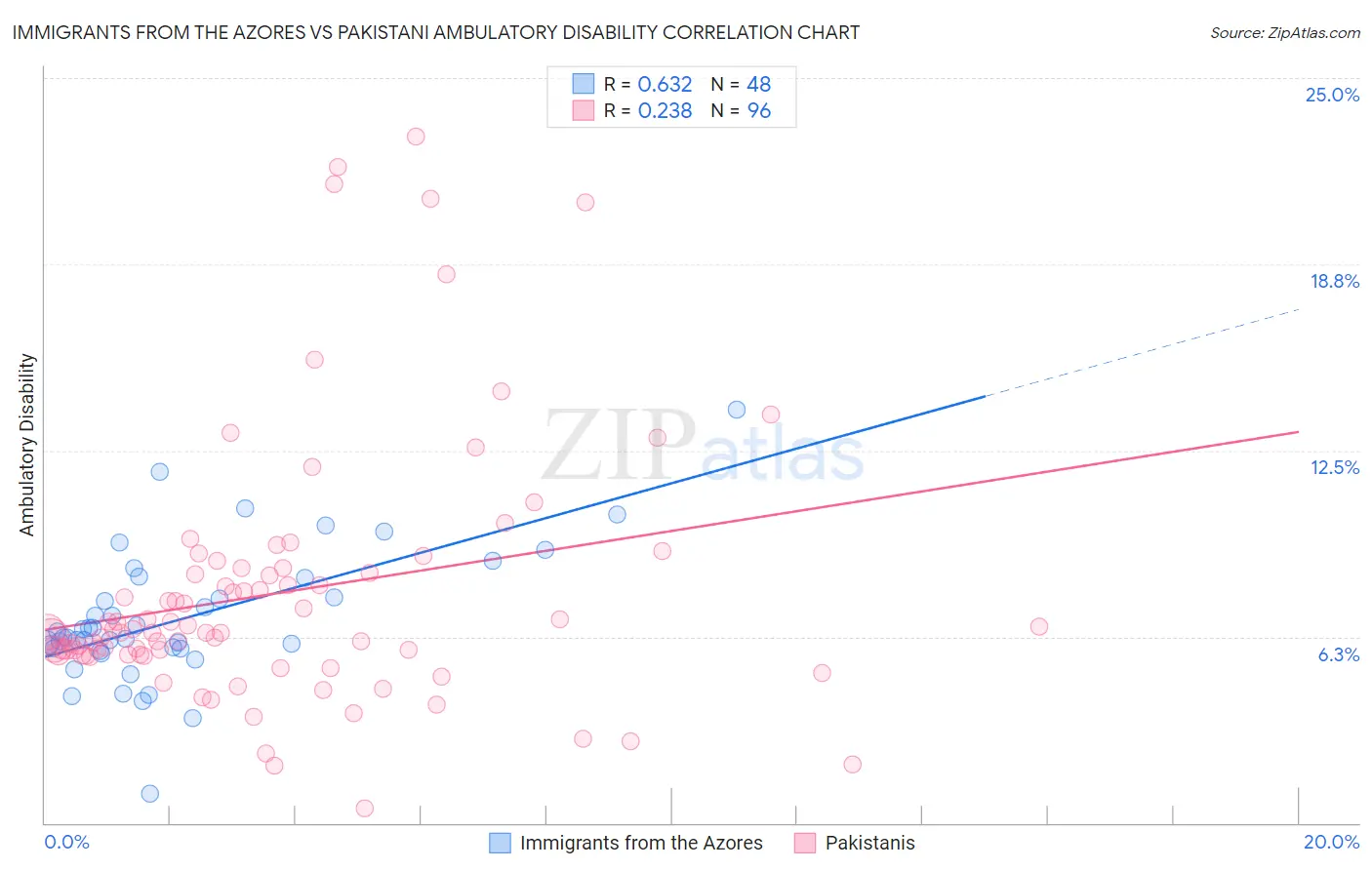 Immigrants from the Azores vs Pakistani Ambulatory Disability