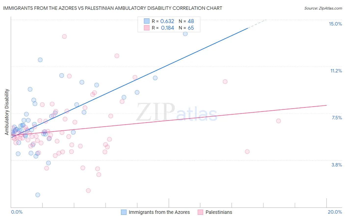Immigrants from the Azores vs Palestinian Ambulatory Disability