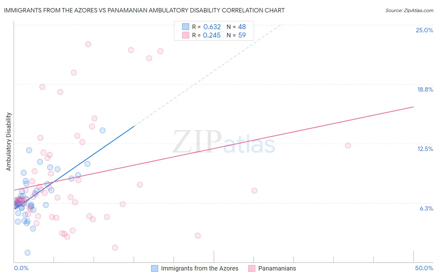 Immigrants from the Azores vs Panamanian Ambulatory Disability