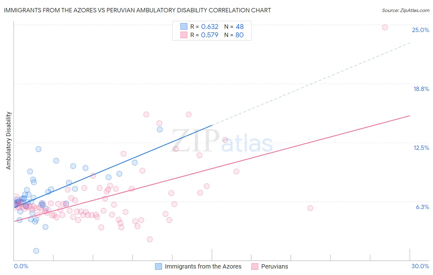 Immigrants from the Azores vs Peruvian Ambulatory Disability