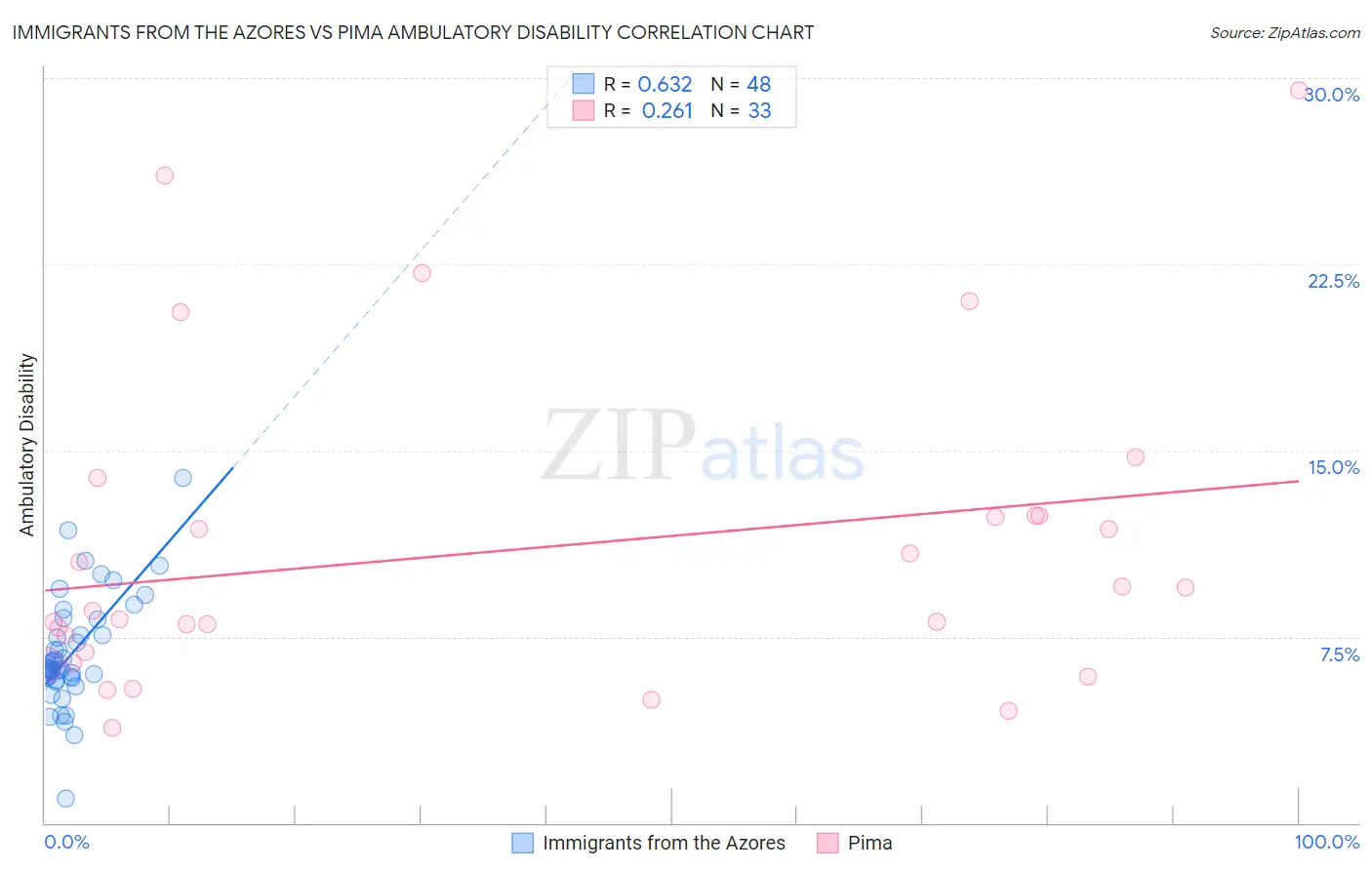 Immigrants from the Azores vs Pima Ambulatory Disability