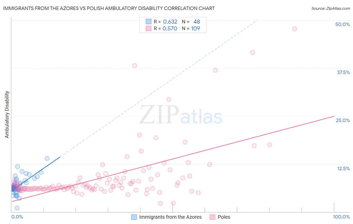 Immigrants from the Azores vs Polish Ambulatory Disability