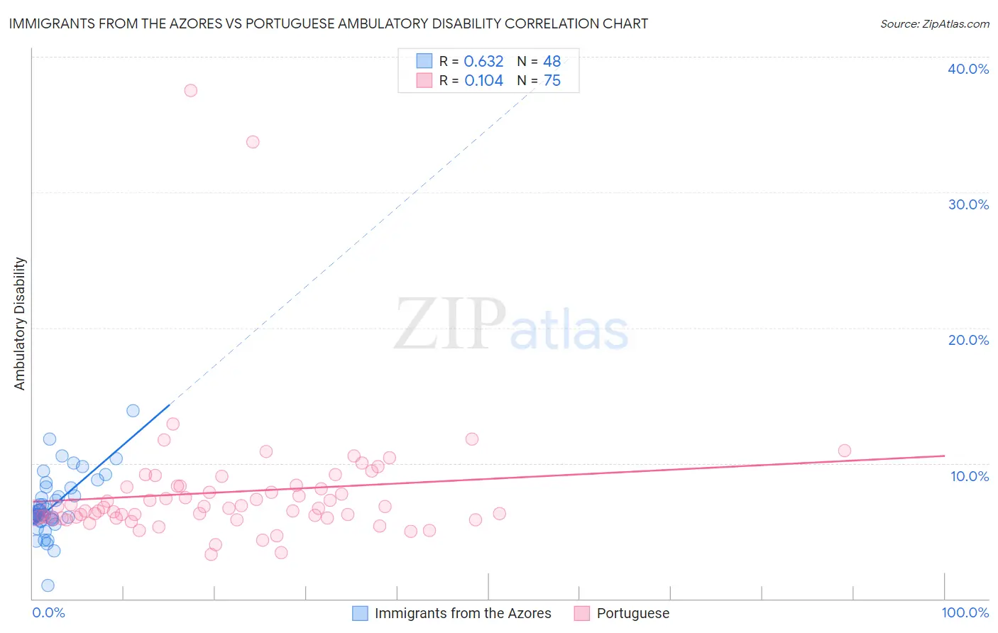 Immigrants from the Azores vs Portuguese Ambulatory Disability