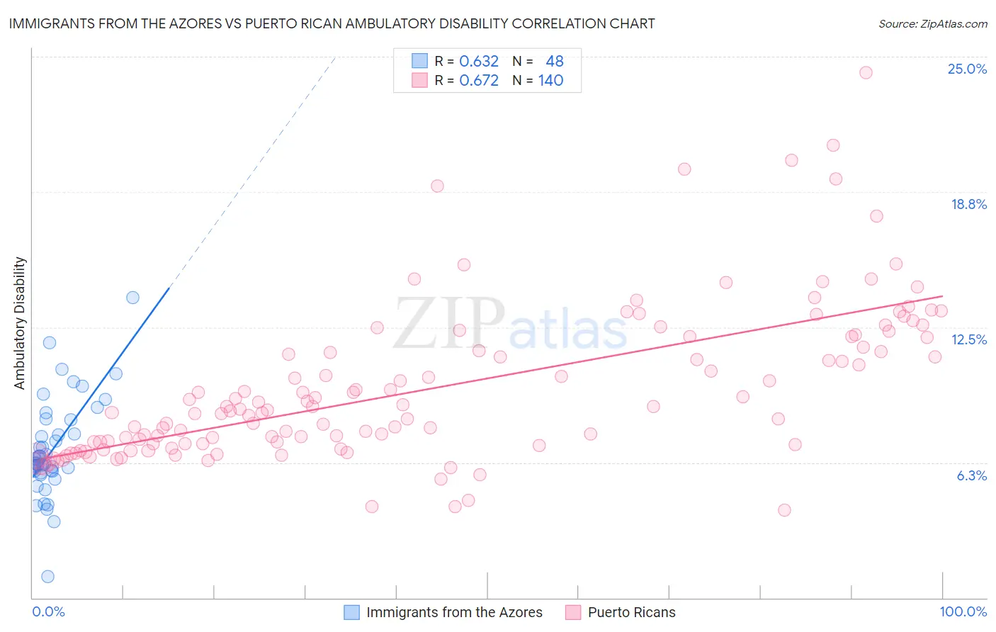 Immigrants from the Azores vs Puerto Rican Ambulatory Disability