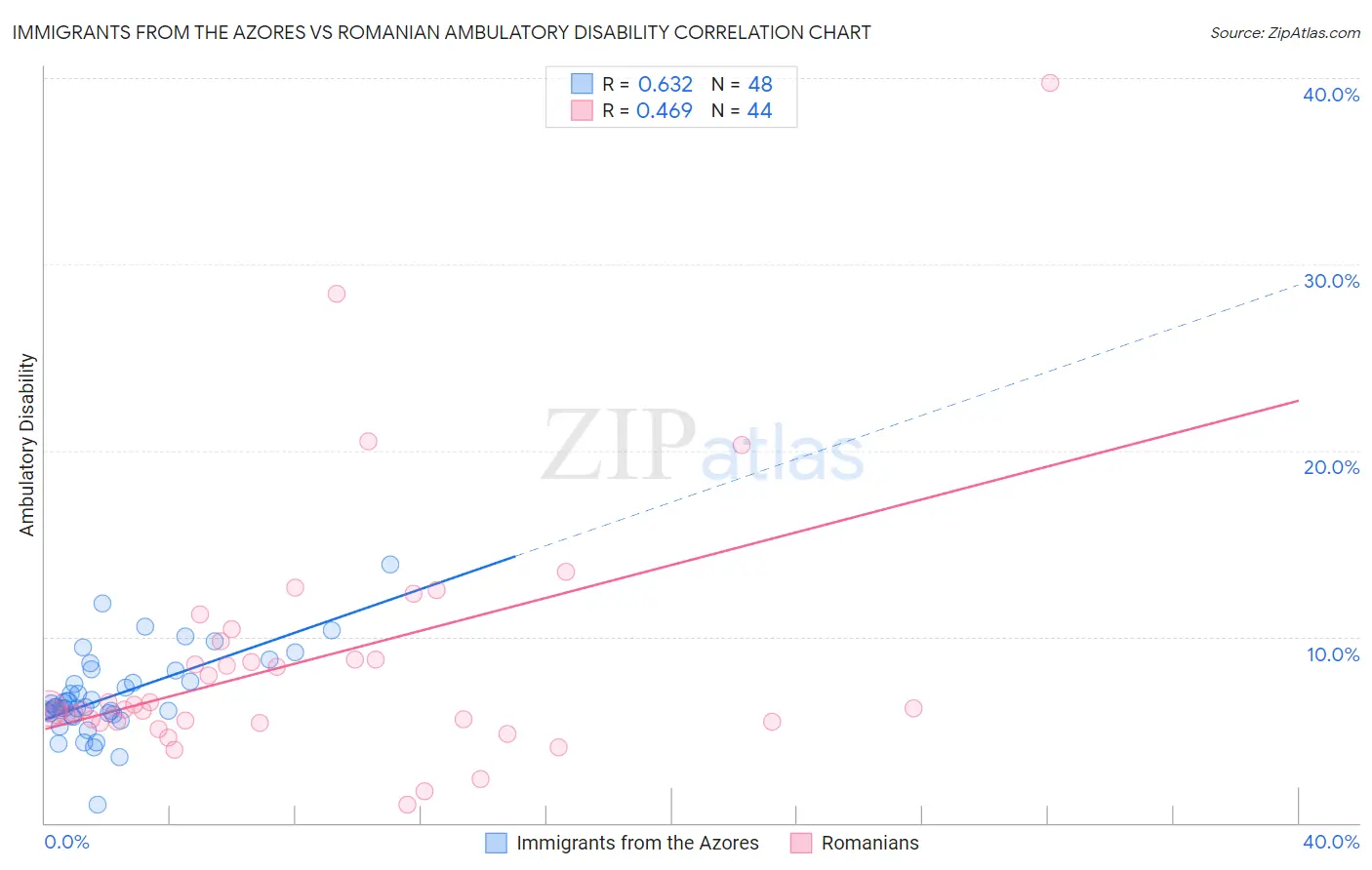 Immigrants from the Azores vs Romanian Ambulatory Disability
