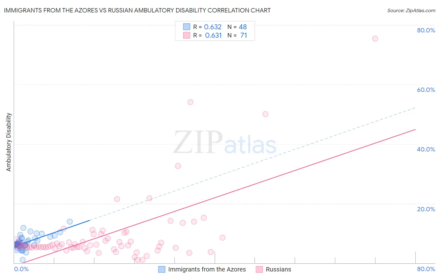 Immigrants from the Azores vs Russian Ambulatory Disability