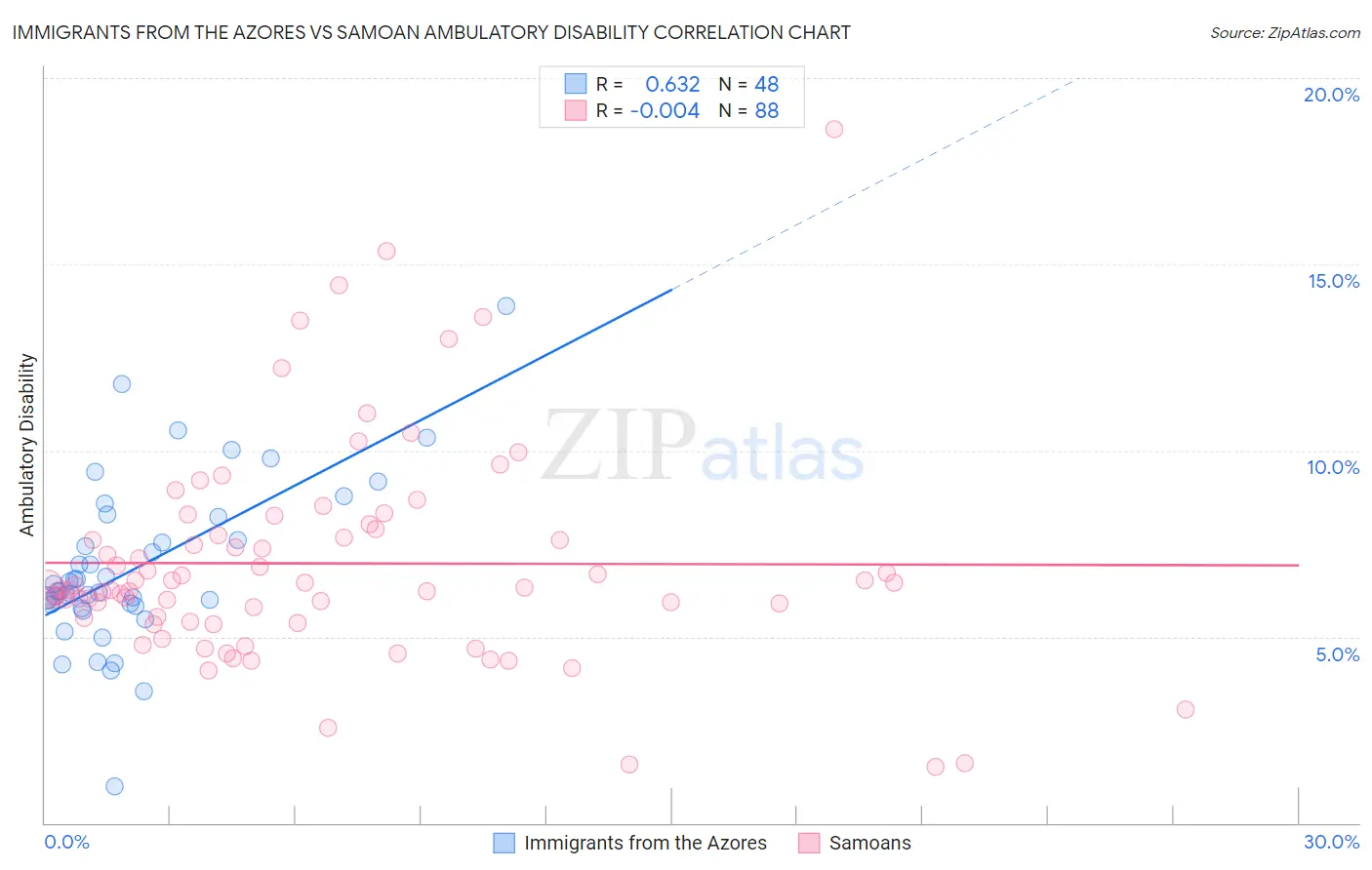 Immigrants from the Azores vs Samoan Ambulatory Disability