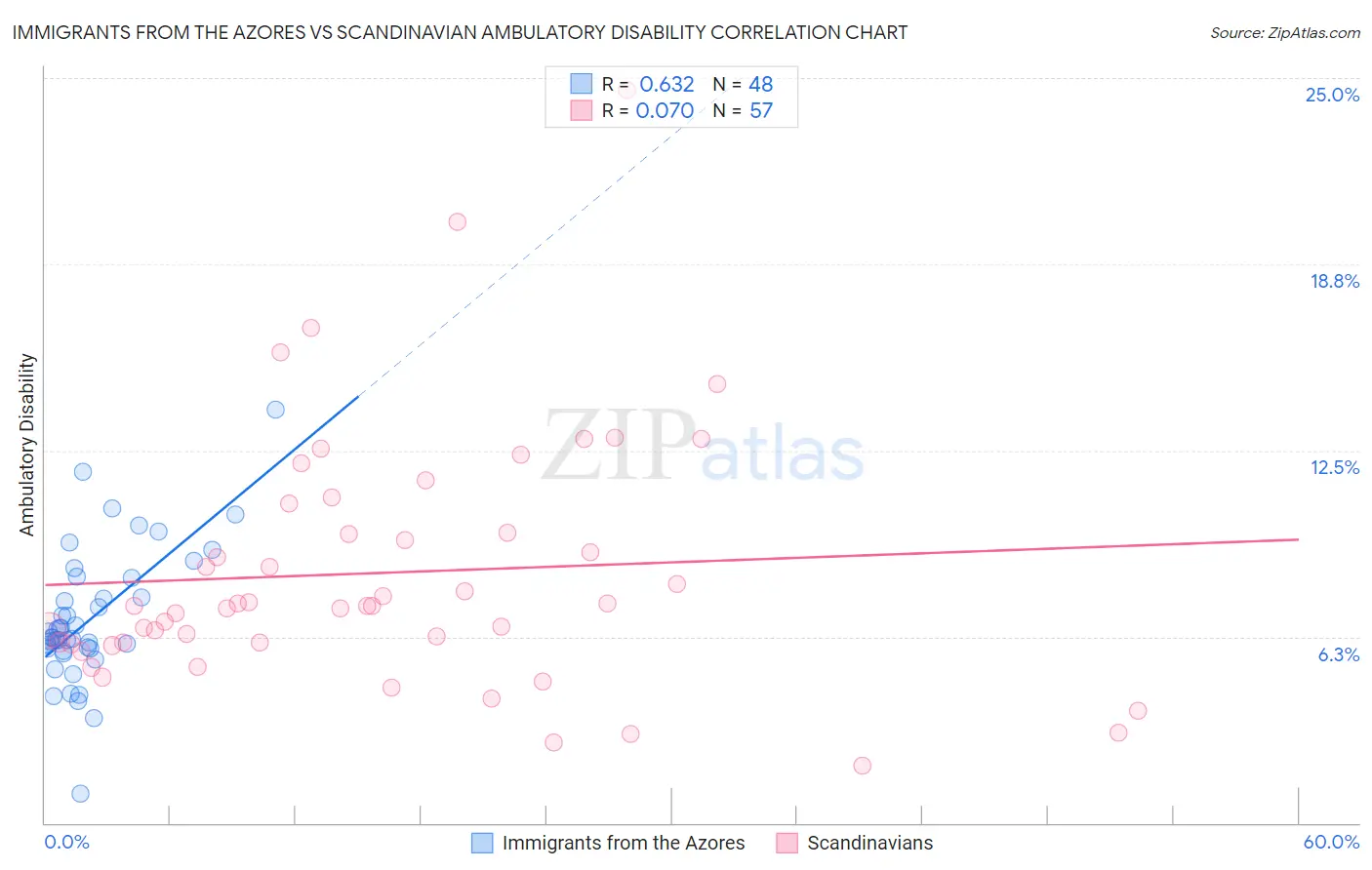 Immigrants from the Azores vs Scandinavian Ambulatory Disability