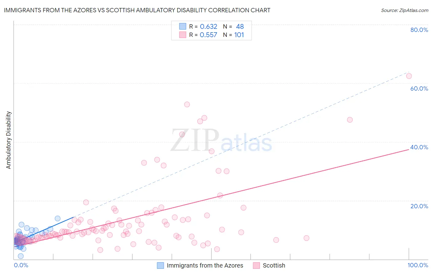 Immigrants from the Azores vs Scottish Ambulatory Disability