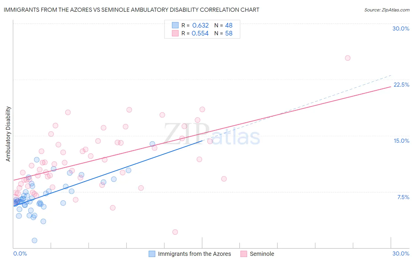 Immigrants from the Azores vs Seminole Ambulatory Disability