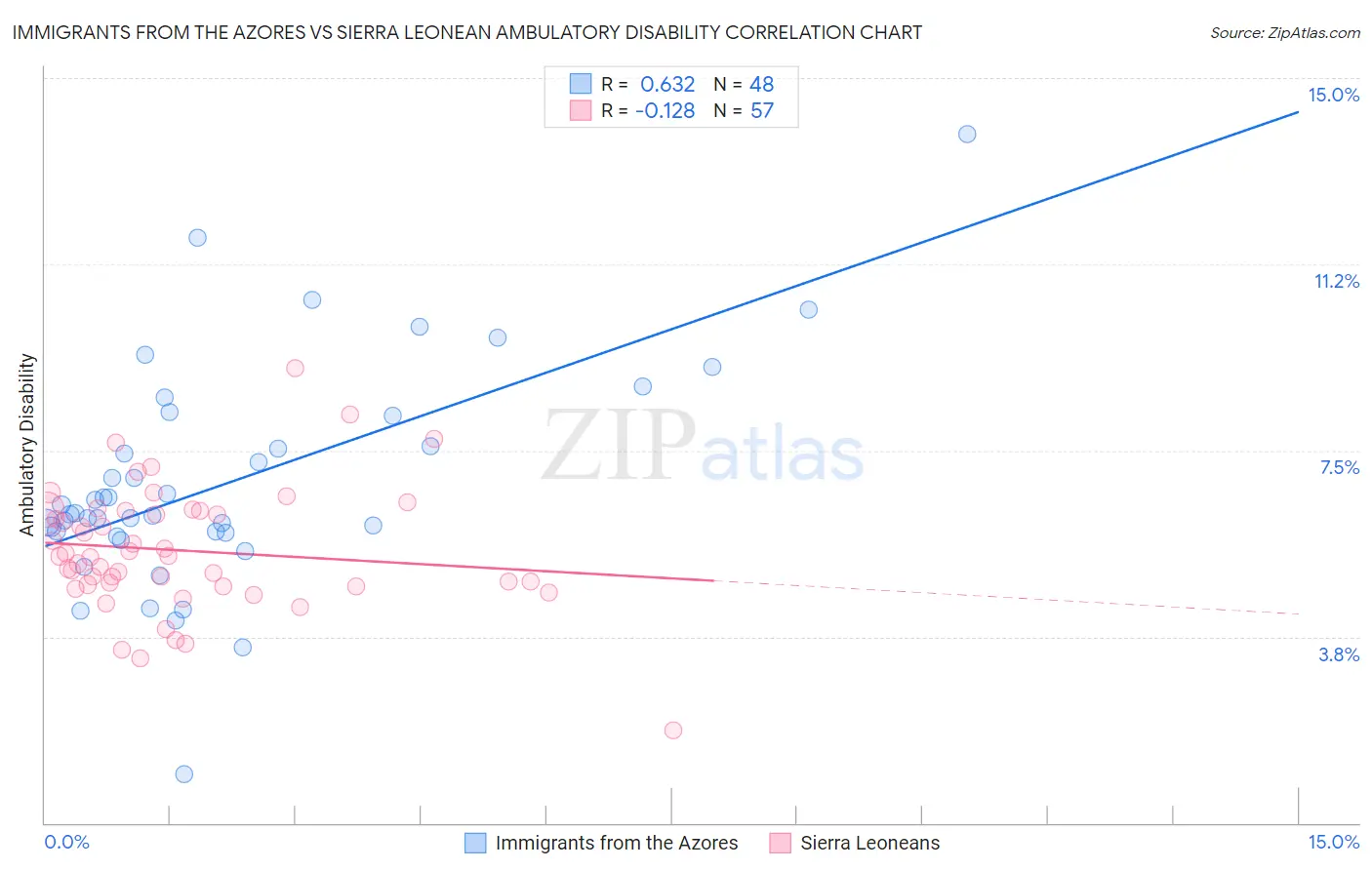 Immigrants from the Azores vs Sierra Leonean Ambulatory Disability