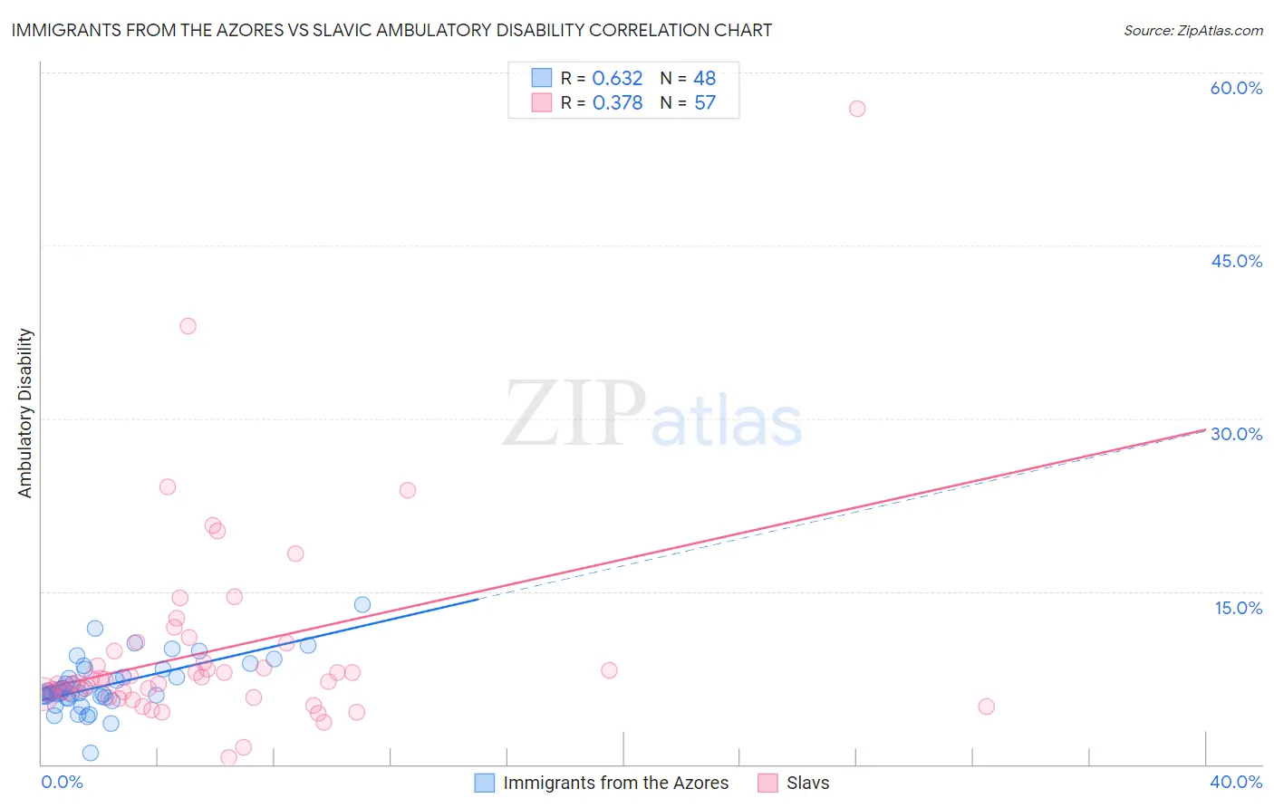 Immigrants from the Azores vs Slavic Ambulatory Disability