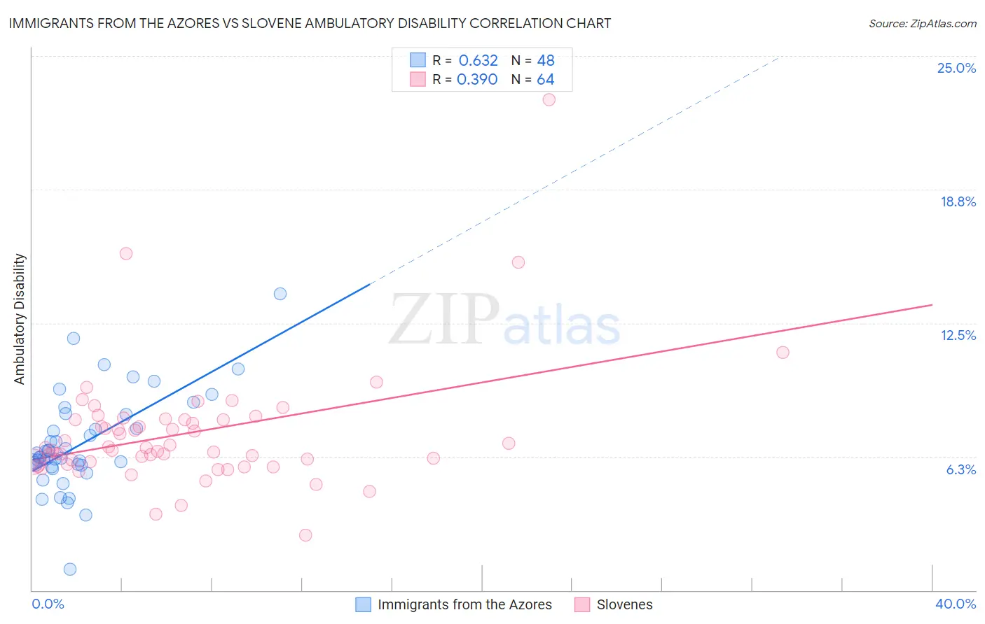 Immigrants from the Azores vs Slovene Ambulatory Disability