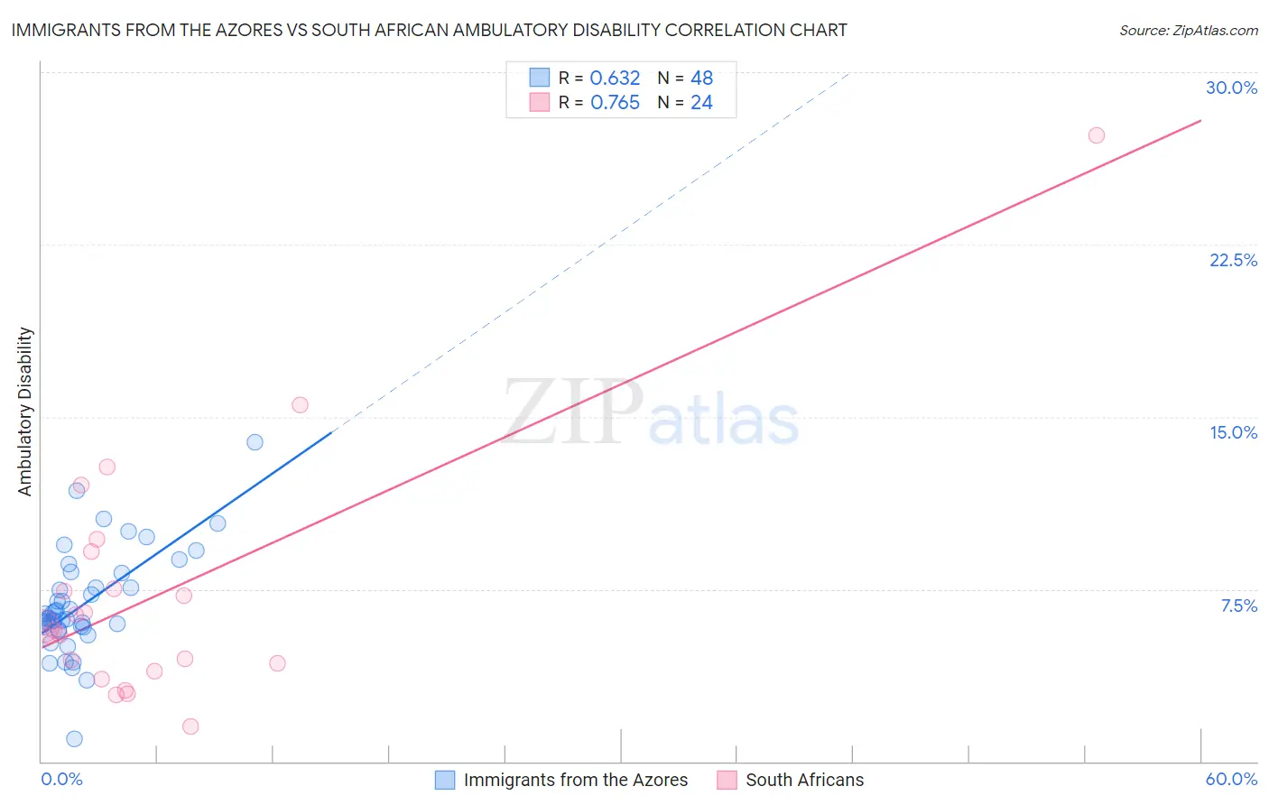 Immigrants from the Azores vs South African Ambulatory Disability