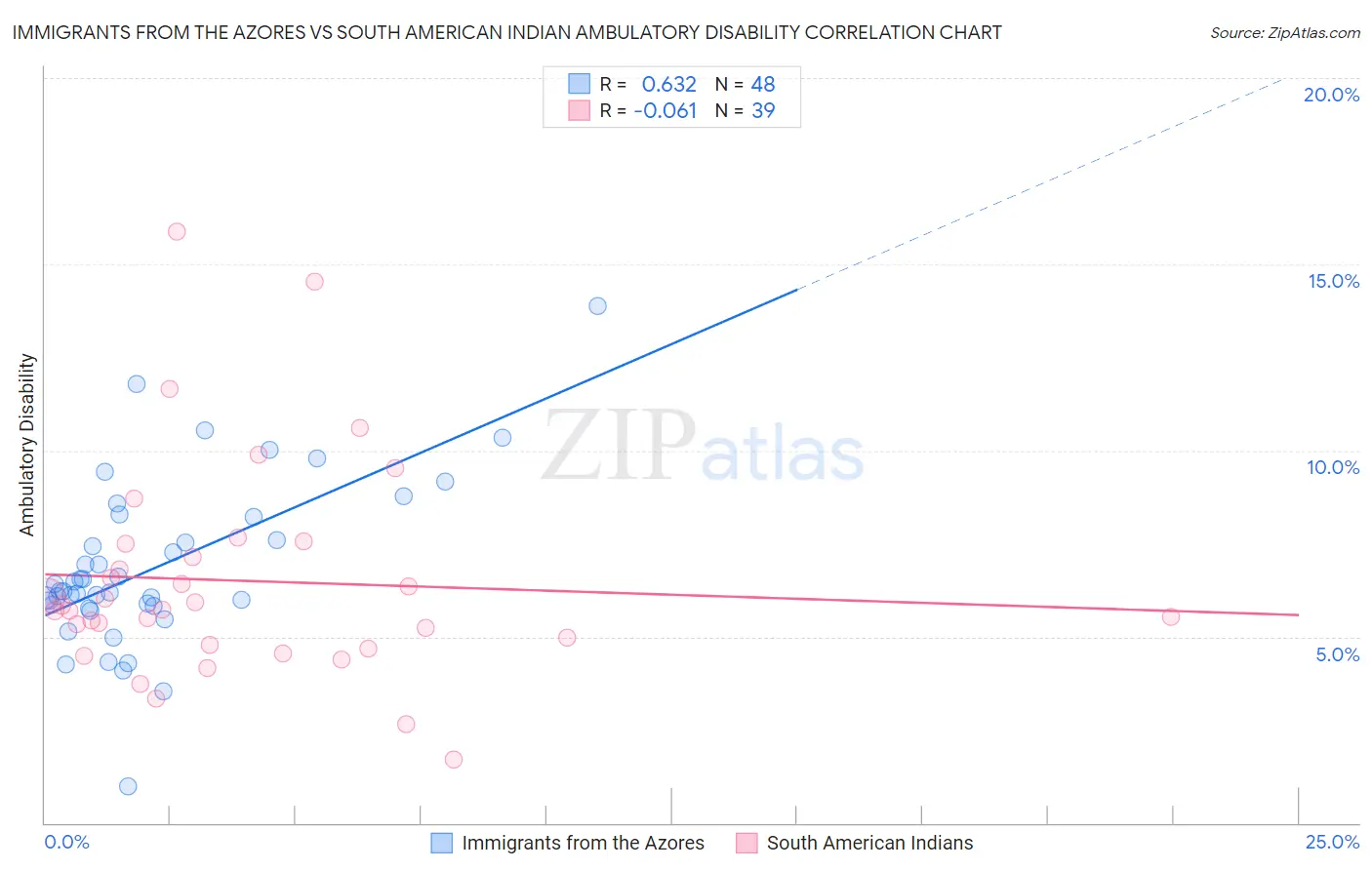 Immigrants from the Azores vs South American Indian Ambulatory Disability