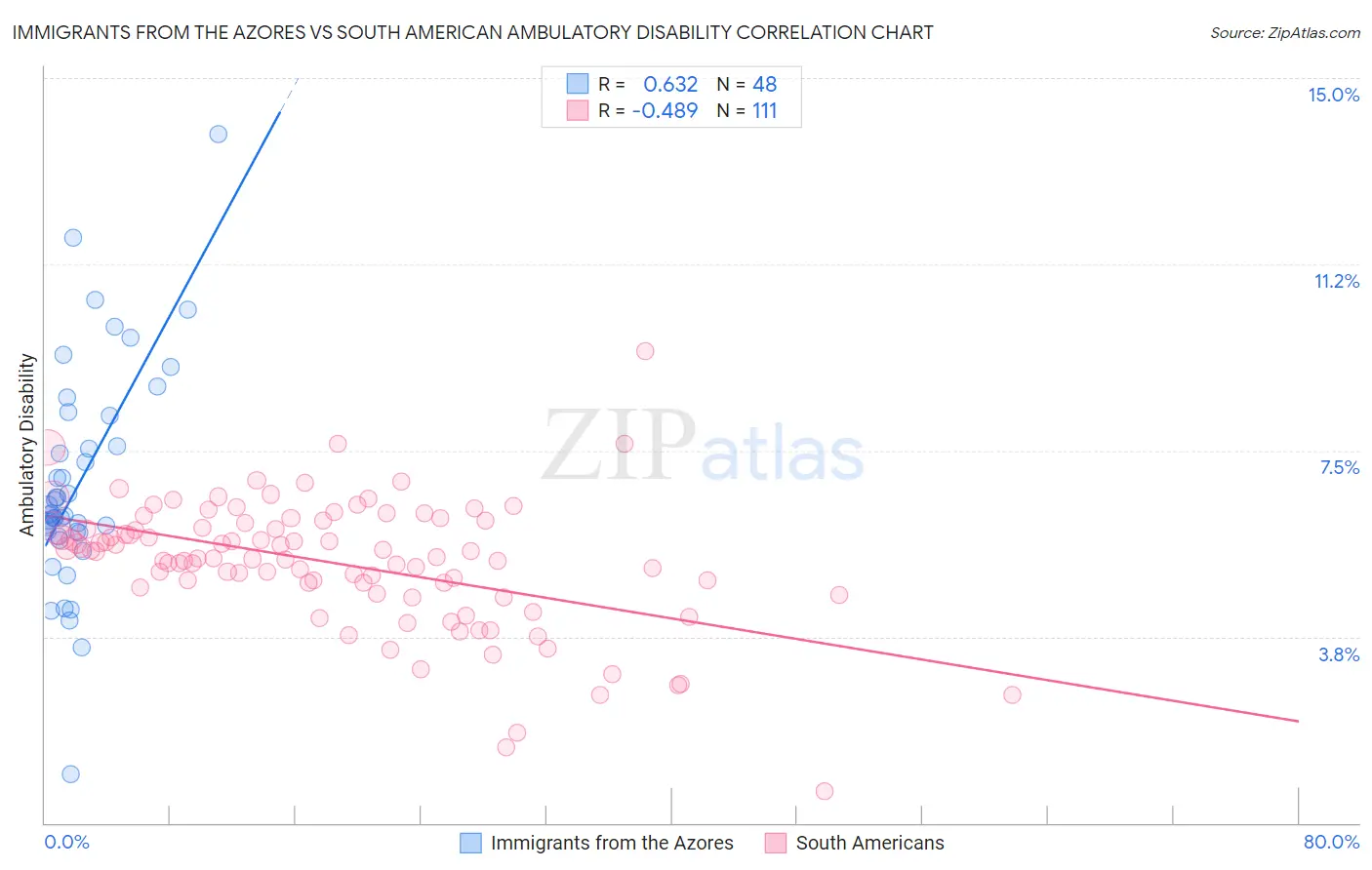 Immigrants from the Azores vs South American Ambulatory Disability