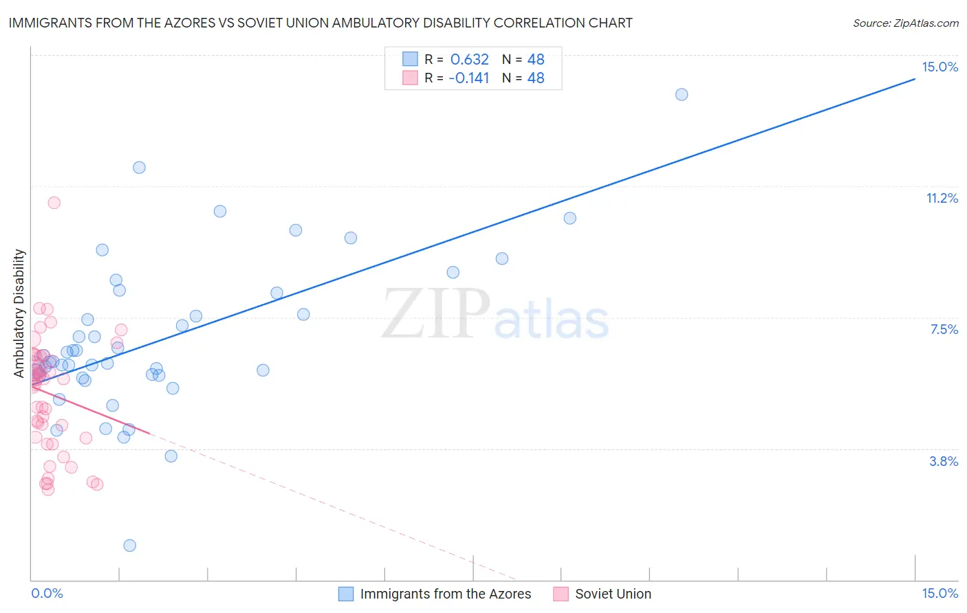 Immigrants from the Azores vs Soviet Union Ambulatory Disability