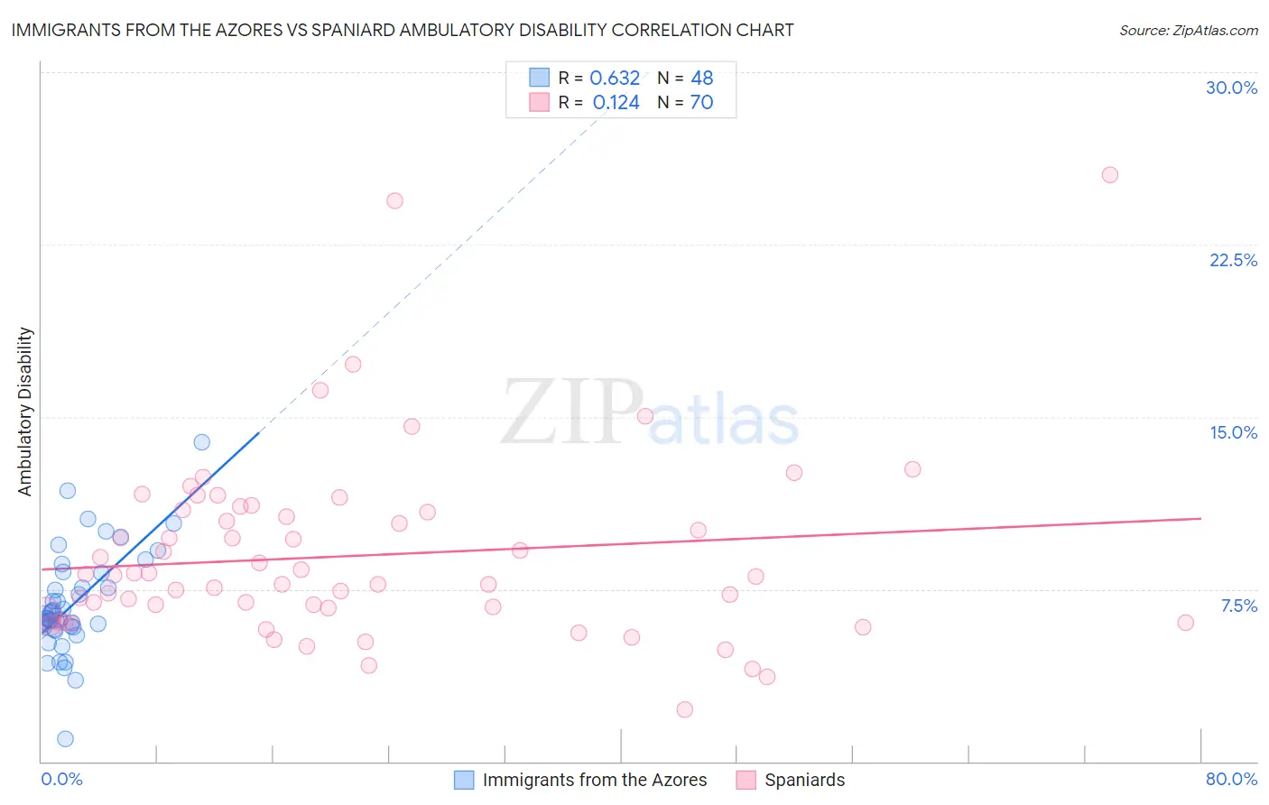 Immigrants from the Azores vs Spaniard Ambulatory Disability