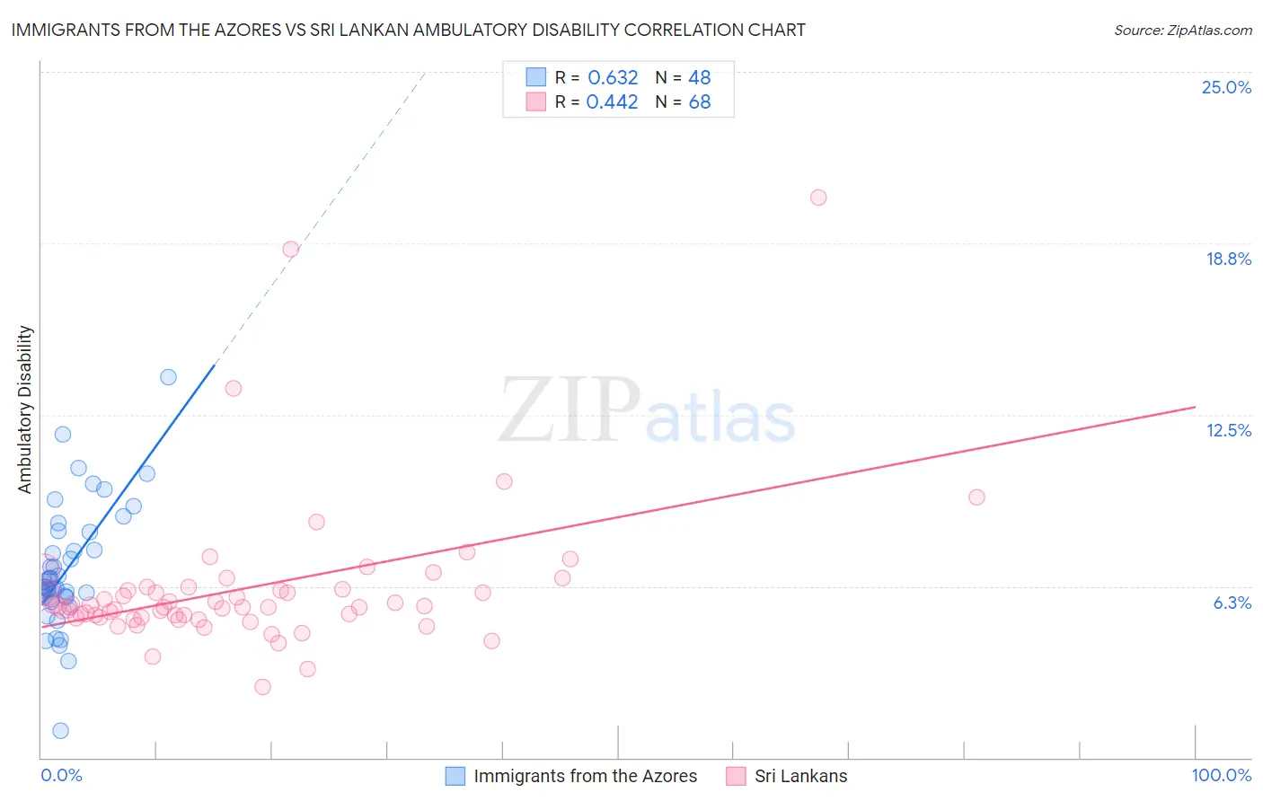 Immigrants from the Azores vs Sri Lankan Ambulatory Disability