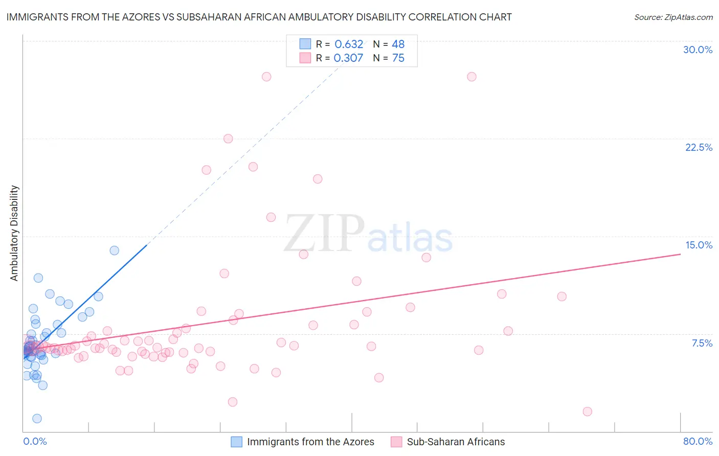 Immigrants from the Azores vs Subsaharan African Ambulatory Disability