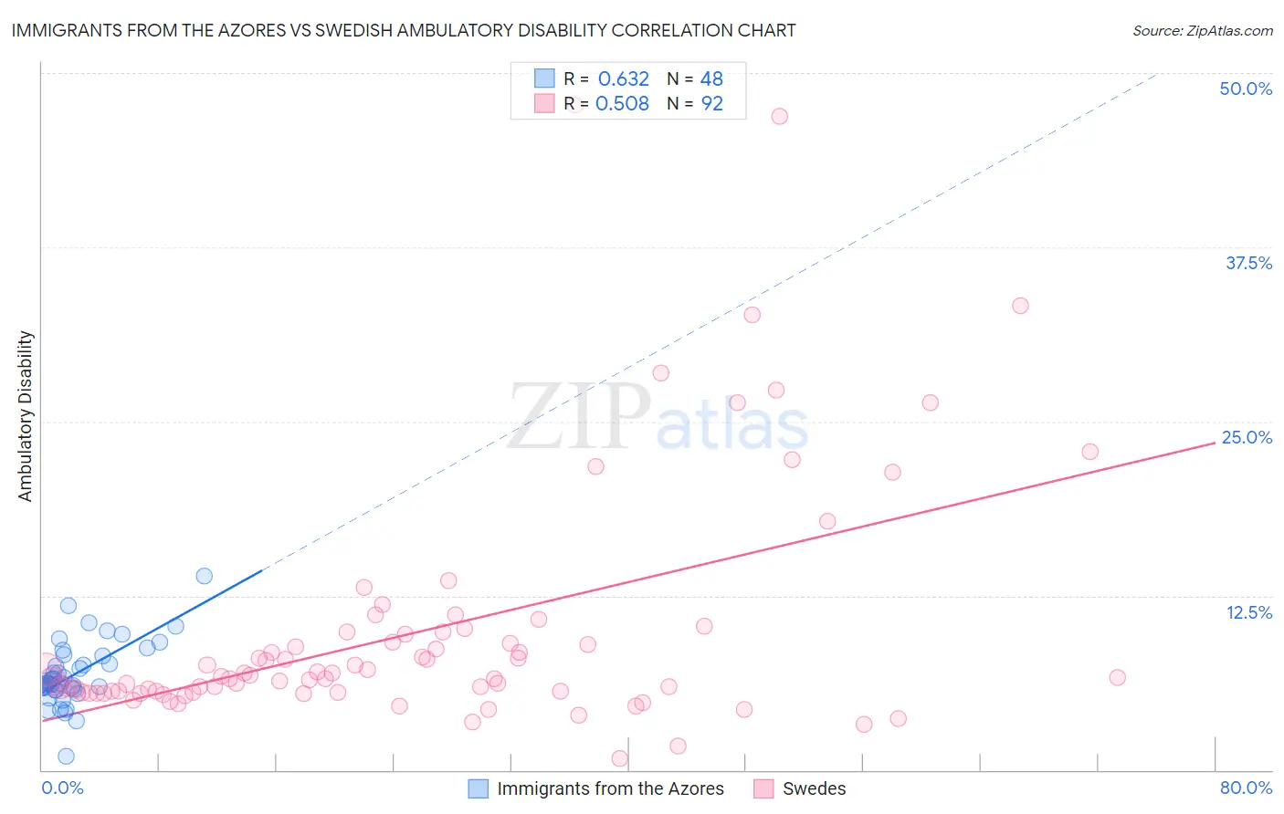 Immigrants from the Azores vs Swedish Ambulatory Disability