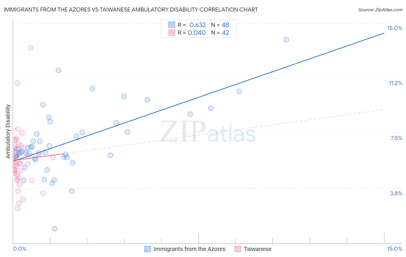 Immigrants from the Azores vs Taiwanese Ambulatory Disability