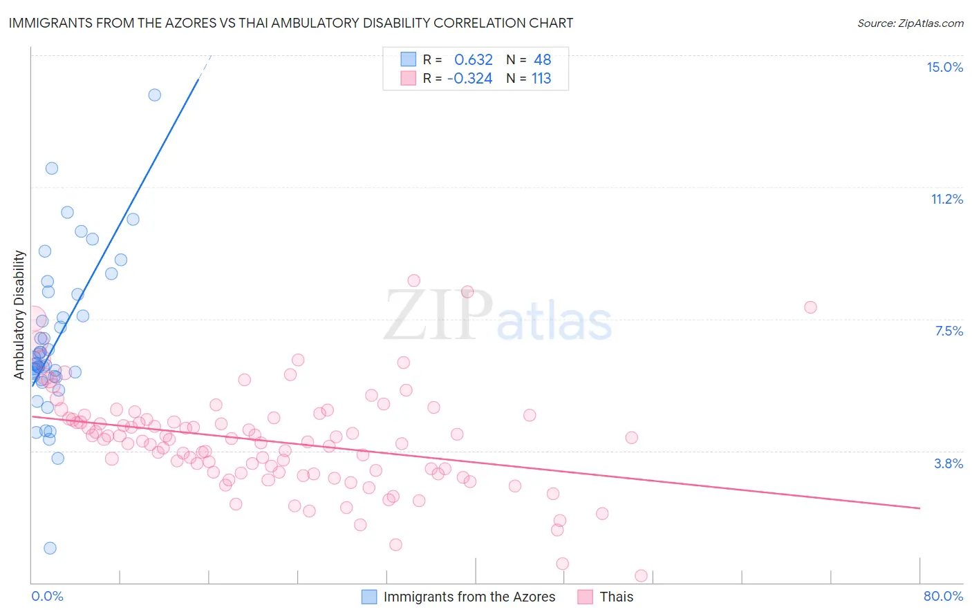 Immigrants from the Azores vs Thai Ambulatory Disability